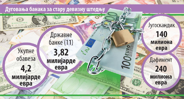 Враћене чак 4,2 милијарде еврa